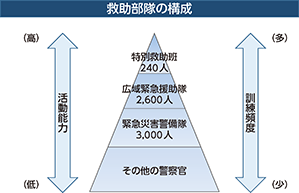 図表特1-10　救助部隊の構成