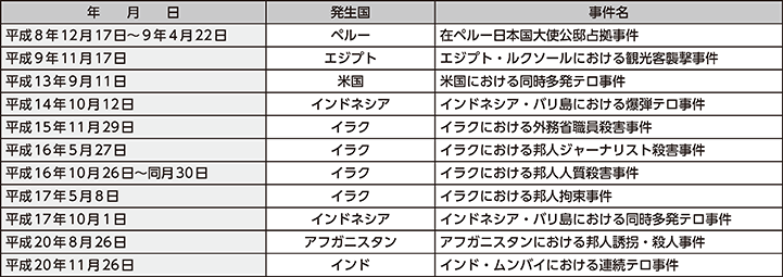 図表特2-4　邦人が海外で被害に遭った主なテロ事件（平成20年以前）