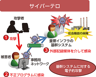 図表特2-6 サイバーテロ
