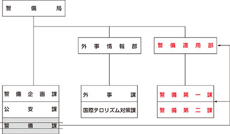 図表特3-1　警察庁警備局内の組織改正（平成31年4月）