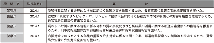 平成30年中の主な組織改正