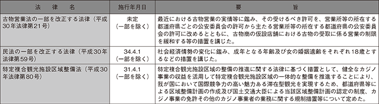 平成30年中の主な法律の制定（警察関係）