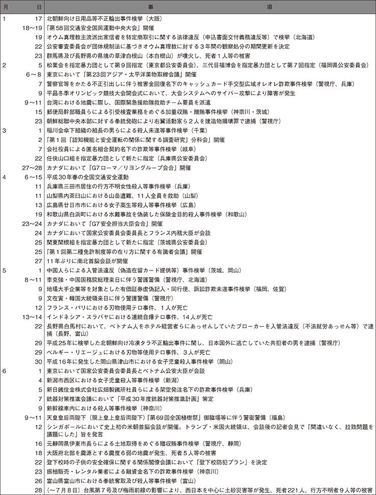 2 平成30年中の主な出来事(1)