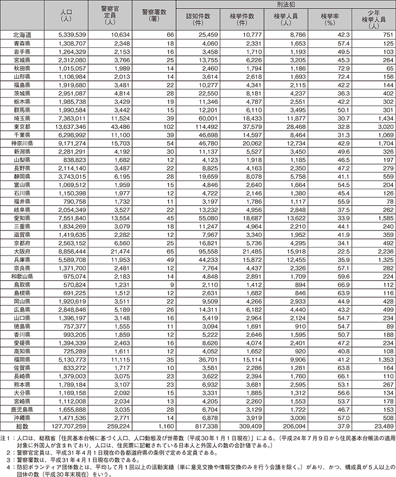 3　平成30年都道府県別統計資料(1)