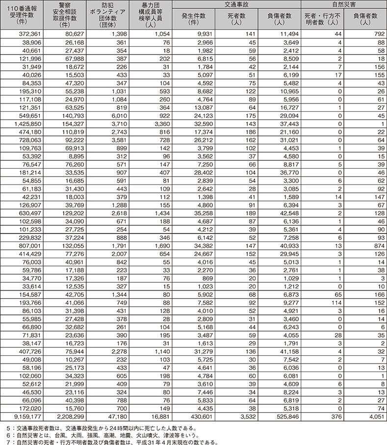 3　平成30年都道府県別統計資料(2)