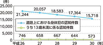 図表I-1　道路上における身体犯の認知件数の推移（平成26～30年）