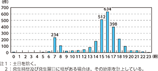 図表I-2　道路上における子供（13歳未満）が被害者となる身体犯の時間帯別発生件数（平成26～30年の合計）