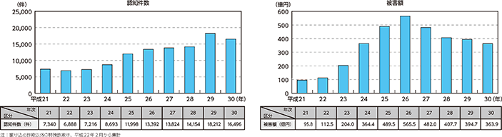 図表II-1　特殊詐欺の認知件数・被害額の推移（平成21～30年）