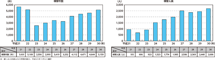 図表II-2　特殊詐欺の検挙件数・検挙人員の推移（平成21～30年）