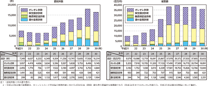 図表II-3　振り込め詐欺の手口別認知件数・被害額の推移（平成21～30年）