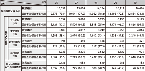 図表II-4　特殊詐欺被害者の高齢者率の推移（平成26～30年）