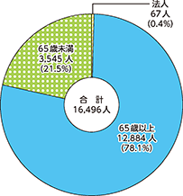 図表II-5　特殊詐欺被害者の高齢者率（平成30年）