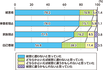 図表II-7　被害に対する意識