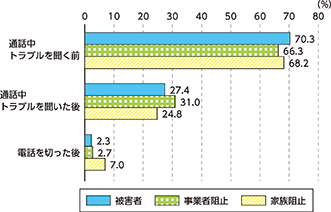 図表II-8　だまされたタイミング