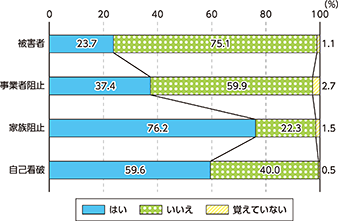 図表II-9　他者への相談の有無