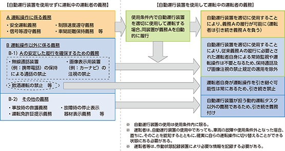 図表IV-2　運転者の義務（自動運行装置を使用する場合と使用しない場合の比較）