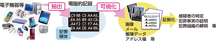 図表V-1　デジタル・フォレンジックの概要