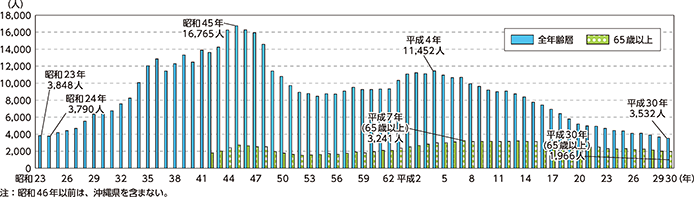 図表VI-1　死者数の推移（昭和23年～平成30年）