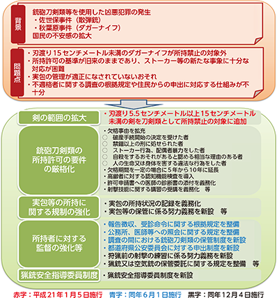 図表VI-2　銃刀法の一部を改正する法律の概要