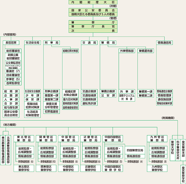 図表1-1　国の警察組織（令和2年（2020年）度）