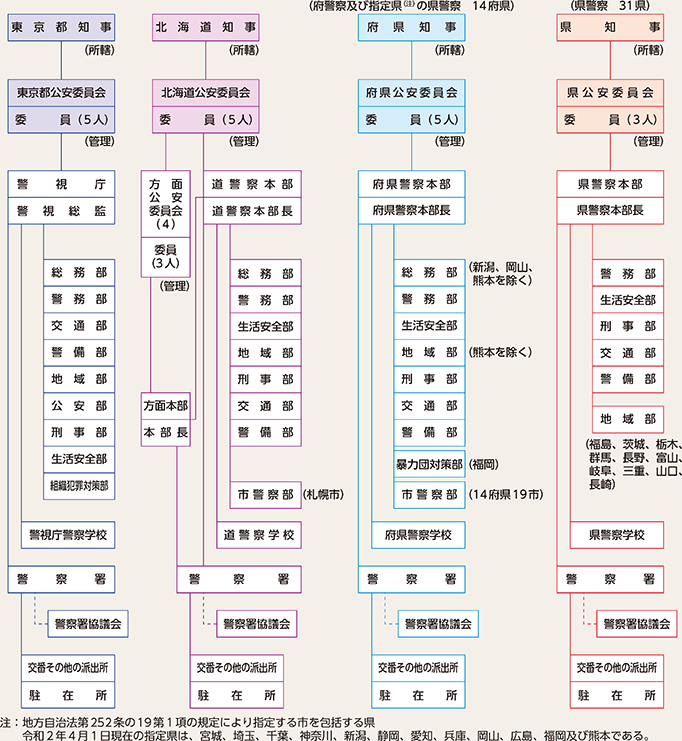 図表1-2　都道府県の警察組織