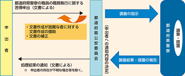 図表1-5　苦情申出制度の概要
