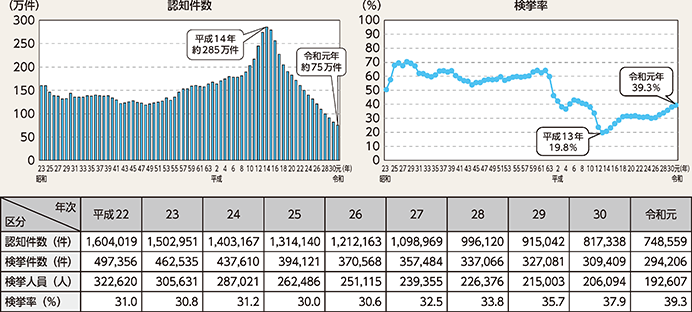 図表2-1　刑法犯の認知・検挙状況の推移（昭和23年（1948年）～令和元年）