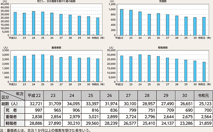 図表2-2　刑法犯により死亡し、又は傷害を受けた者の数の推移（平成22～令和元年）