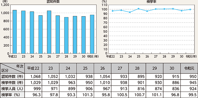 図表2-4　殺人の認知・検挙状況の推移（平成22～令和元年）