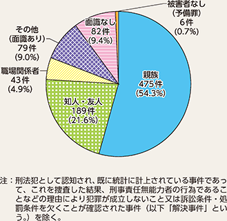 図表2-5　殺人の被疑者と被害者の関係別検挙状況（令和元年）