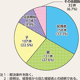 図表2-6　親族間の殺人の被疑者と被害者の関係別検挙状況（令和元年）