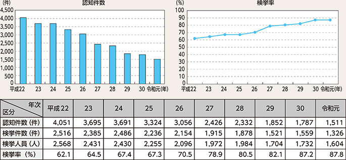 図表2-7　強盗の認知・検挙状況の推移（平成22～令和元年）