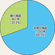 図表2-8　強盗の手口別認知状況（令和元年）