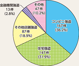 図表2-9 侵入強盗の手口別認知状況(令和元年)