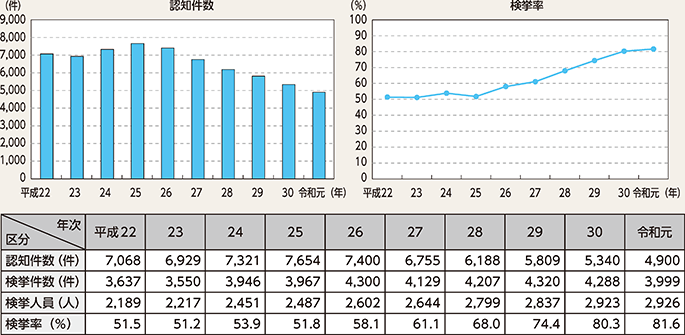 図表2-11　強制わいせつの認知・検挙状況の推移（平成22～令和元年）