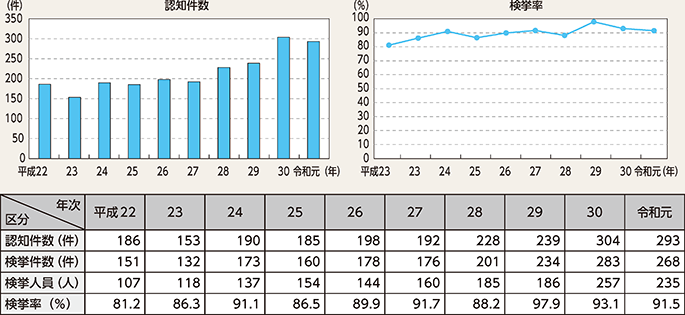 図表2-13　略取誘拐・人身売買の認知・検挙状況の推移（平成22～令和元年）