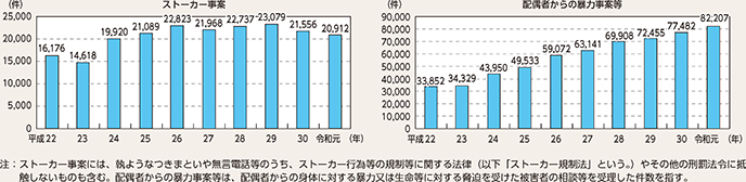 図表2-14　ストーカー事案・配偶者からの暴力事案等の相談等件数の推移（平成22～令和元年）