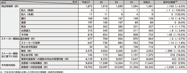 図表2-15　ストーカー事案への対応状況の推移（平成27～令和元年）