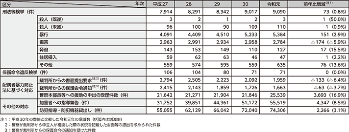 図表2-16　配偶者からの暴力事案等事案への対応状況の推移（平成27～令和元年）