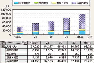 図表2-18　警察から児童相談所に通告した児童数の推移（平成27～令和元年）