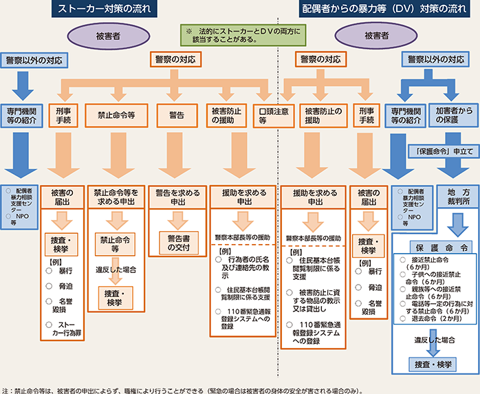 図表2-20　ストーカー事案・配偶者からの暴力事案等に関する手続の流れ