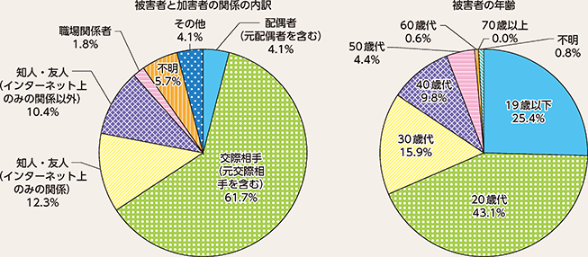 図表2-21　私事性的画像に係る相談等の状況（令和元年）