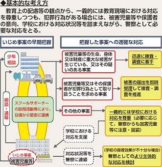 図表2-24　警察によるいじめ事案への対応