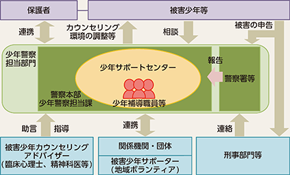 図表2-28　被害少年の支援