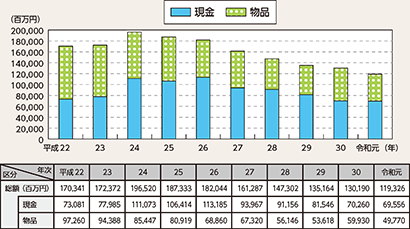 図表2-29　財産犯の被害額の推移（平成22～令和元年）