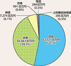 図表2-30　財産犯の被害額の罪種別被害状況（令和元年）