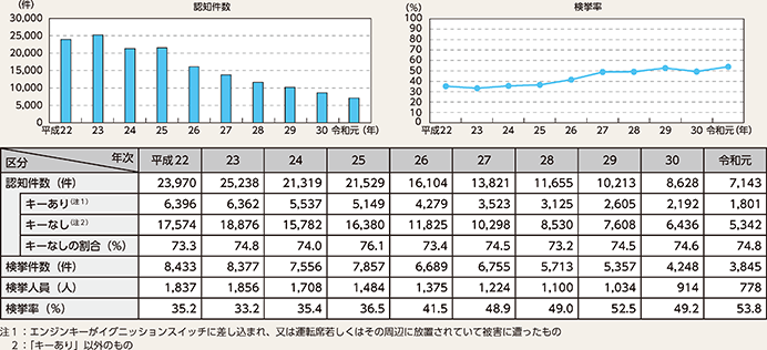 図表2-33　自動車盗の認知・検挙状況の推移（平成22～令和元年）