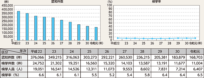 図表2-34　自転車盗の認知・検挙状況の推移（平成22～令和元年）