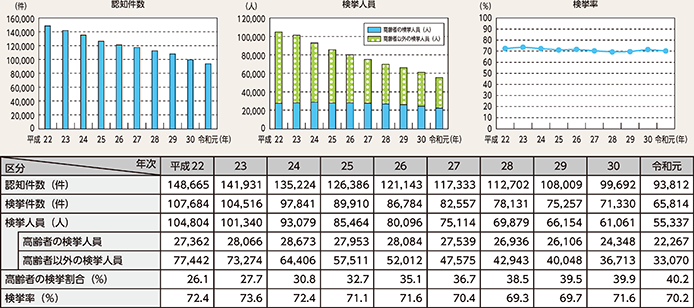 図表2-35　万引きの認知・検挙状況の推移（平成22～令和元年）