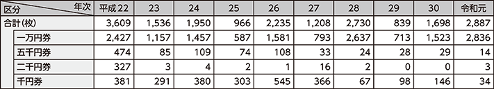 図表2-37　偽造日本銀行券の発見枚数の推移（平成22～令和元年）